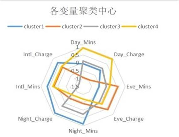 图 5 雷达图
