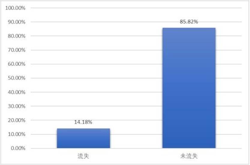 图 2 样本流失比例图