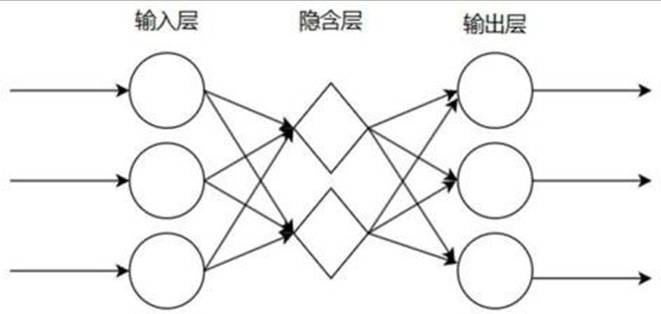 图 14 BP神经网络结构图
