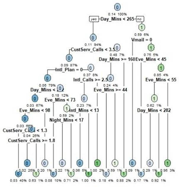 图 8 原始决策树图
