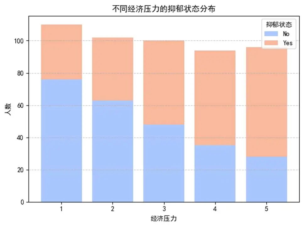 不同经济压力抑郁堆叠图