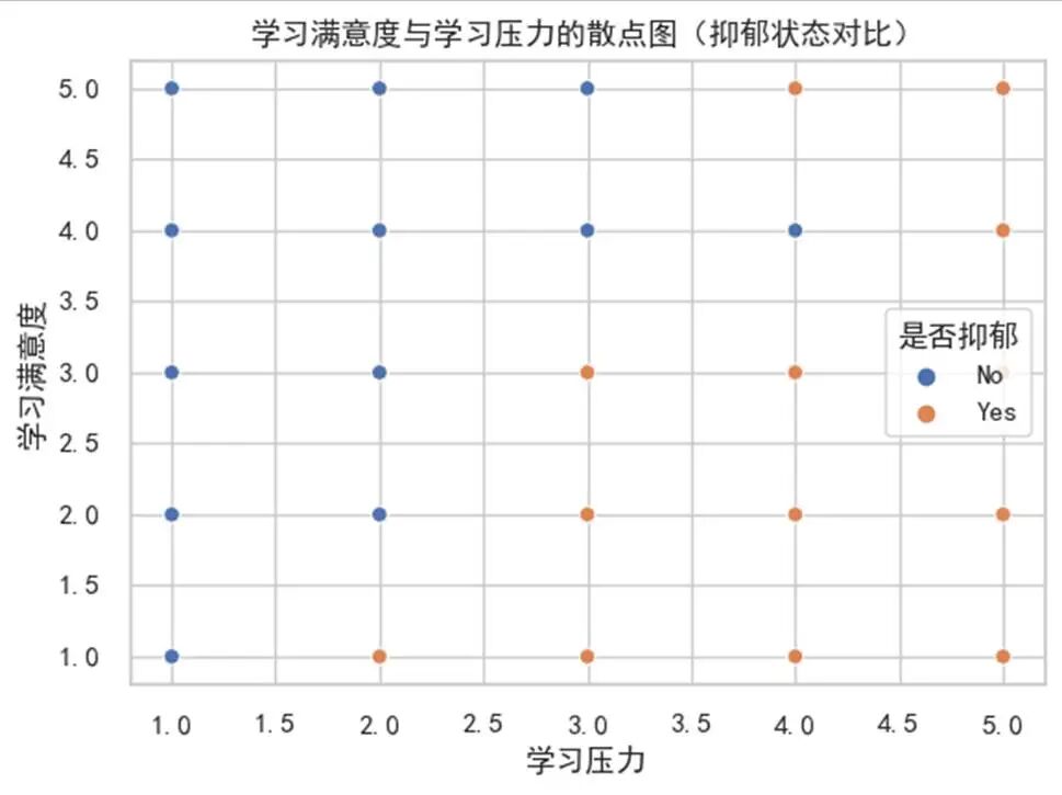 学习压力和学习满意度散点图