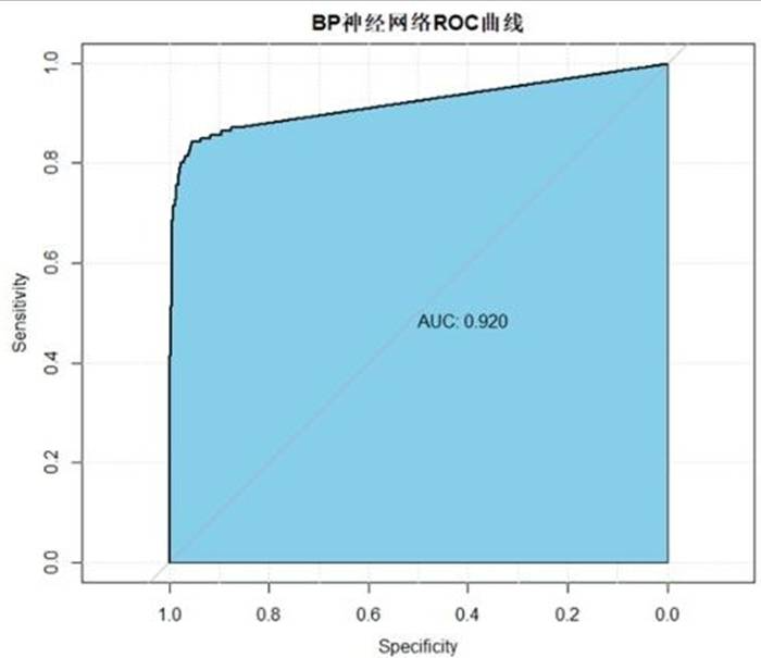 图 17 BP神经网络ROC曲线图
