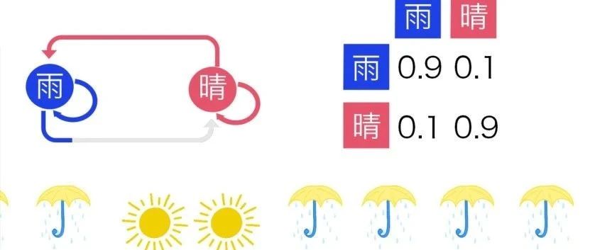 【视频】马尔可夫链原理可视化解释与R语言区制转换MRS实例|数据分享