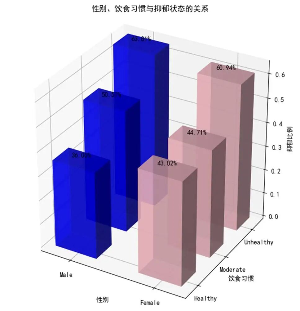 性别、饮食习惯与抑郁的三维柱状图