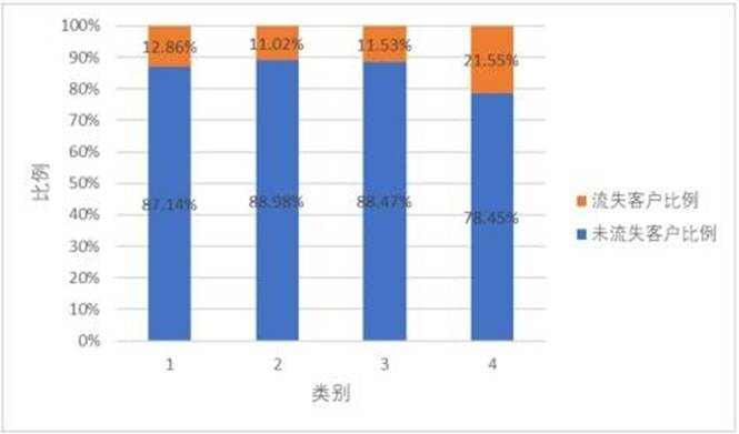图 6 各类别客户流失情况