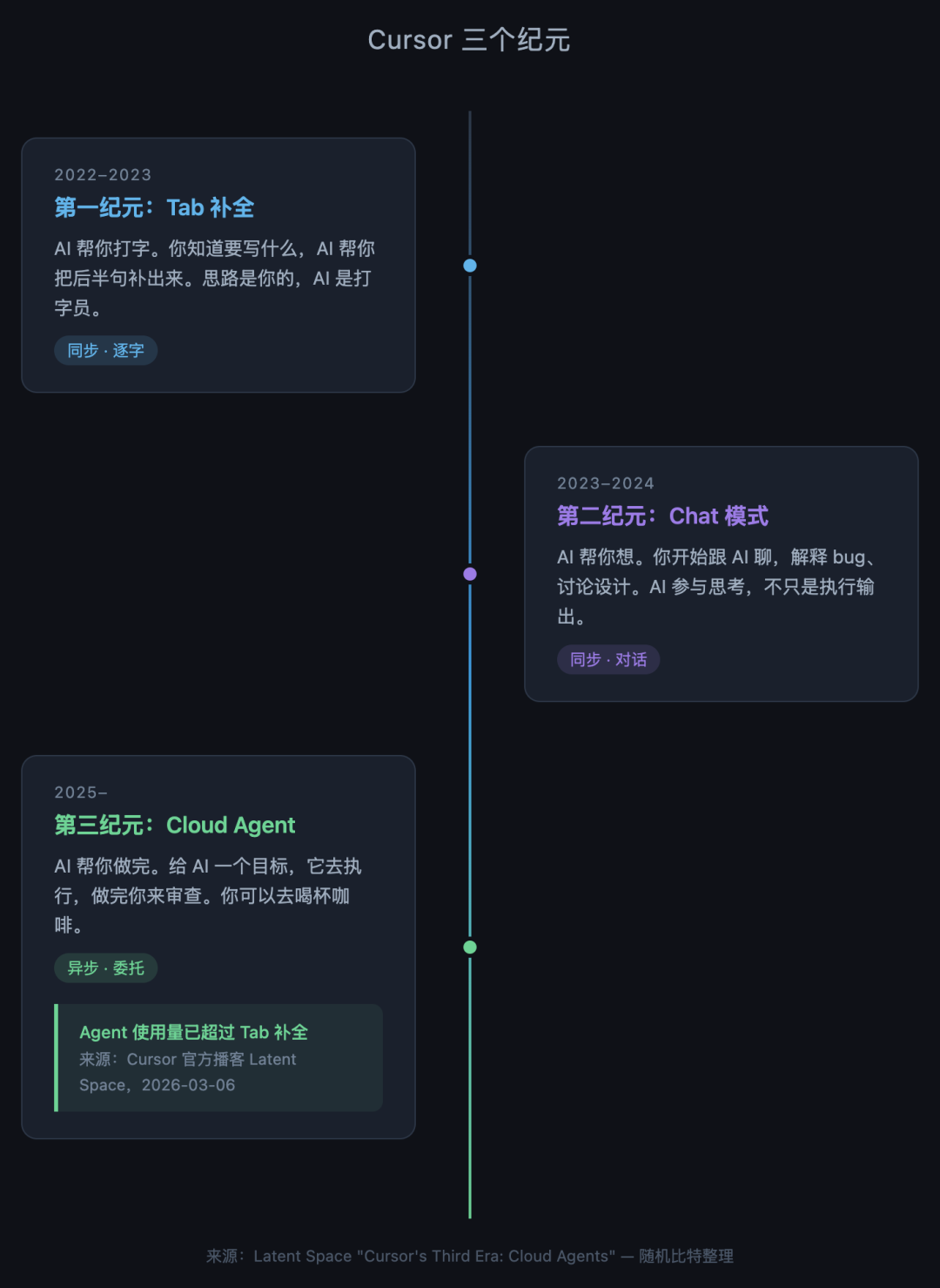 Cursor 三纪元演进