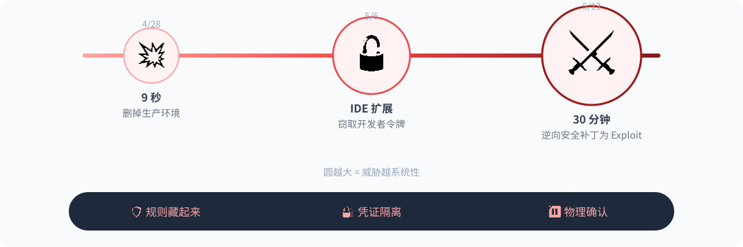 信任税：Vibe Coding 30 天安全事故升级