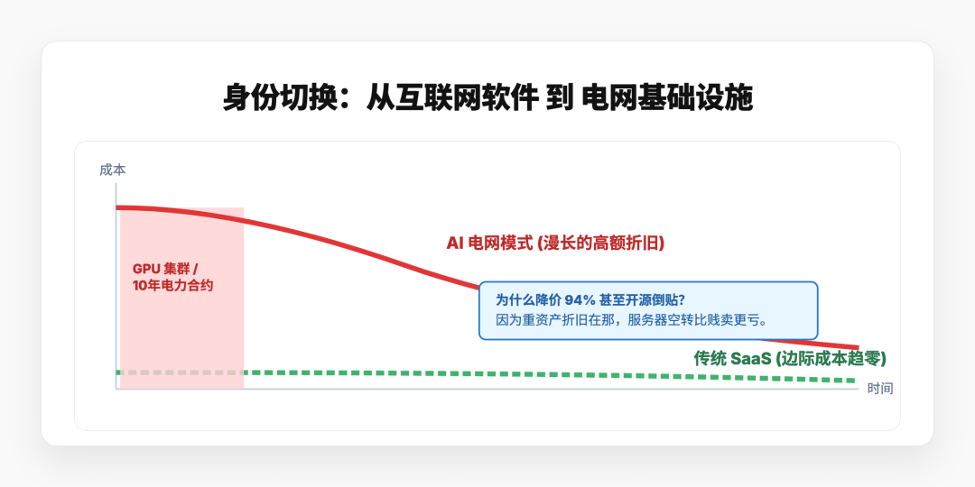 身份切换：从互联网软件 到 电网基础设施