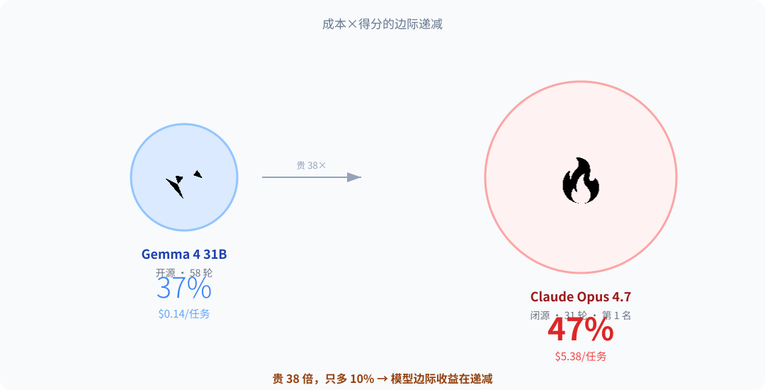 Gemma vs Claude 成本对比