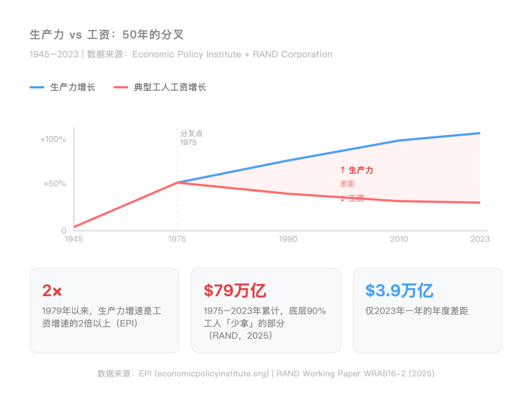 生产力与工资的50年剪刀差