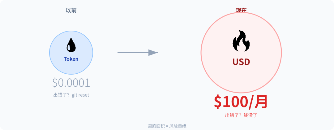 Agent 计价维度的残酷质变