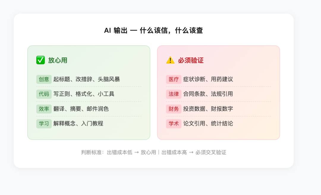 AI 输出信任矩阵