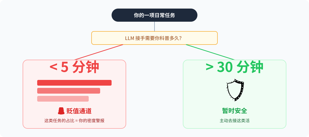 程序员自救指南：“密度警报”工位自查表