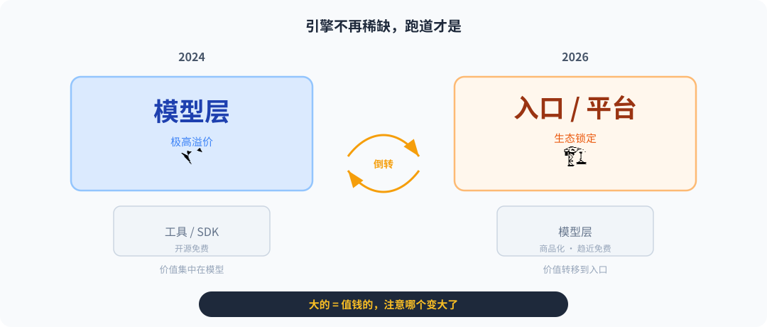 AI 商业模式倒转：引擎不再稀缺，跑道才是