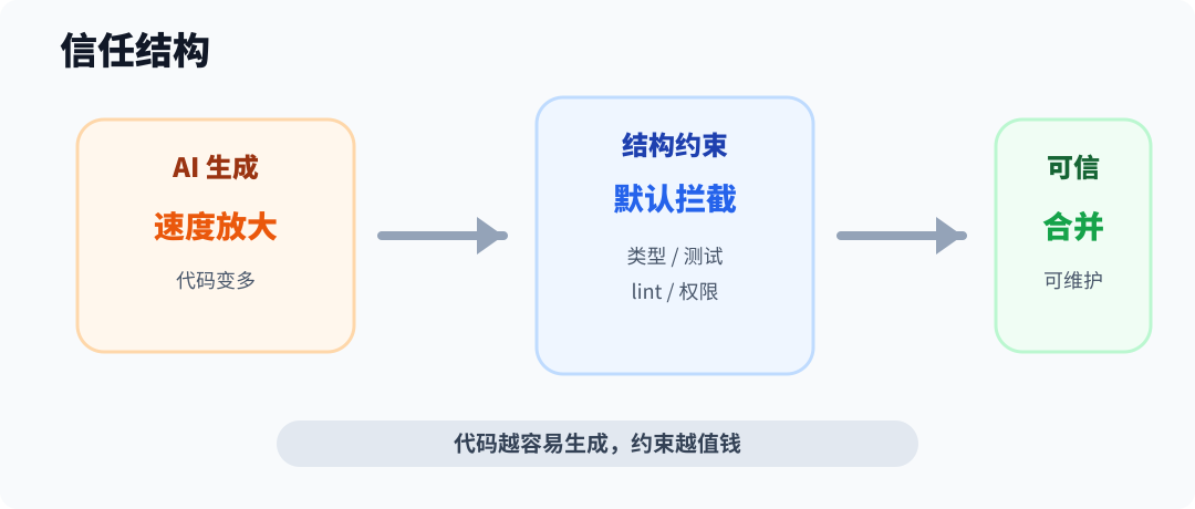 AI 代码时代的信任结构
