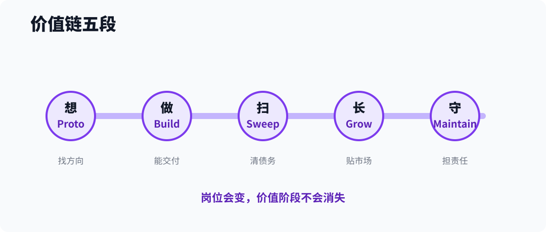 Boris Cherny 五类工作原型：发明、交付、清理、增长、维护