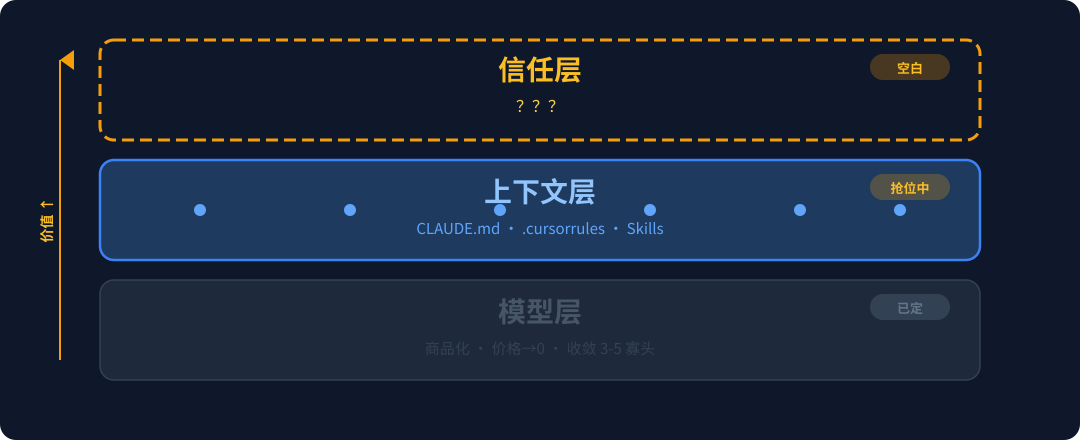 预判一：AI 技术栈彻底分裂为三层