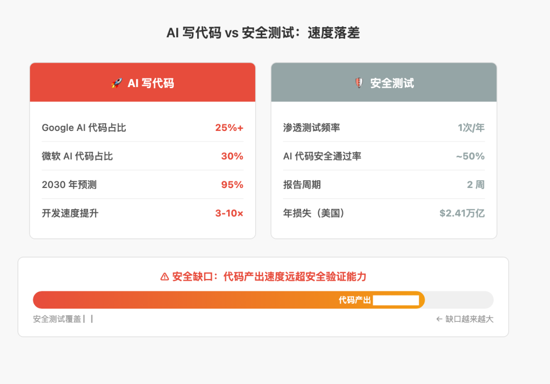AI 写代码 vs 安全测试速度对比