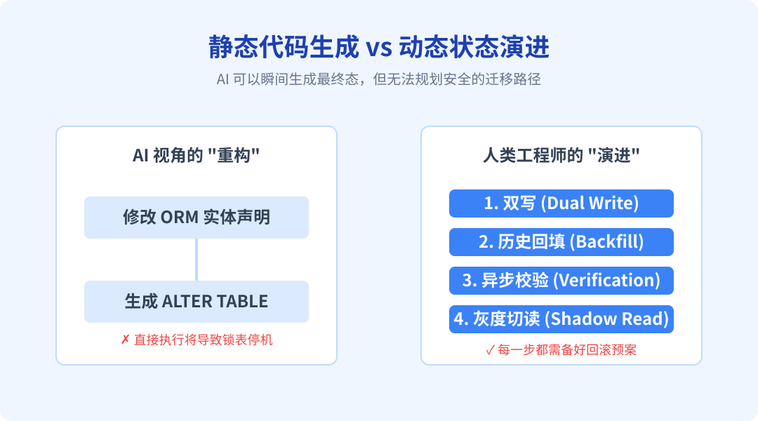 静态代码生成 vs 动态状态演进