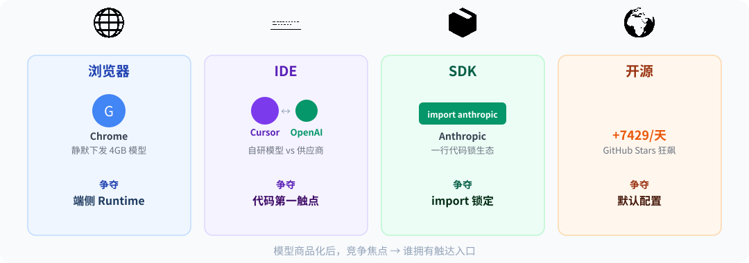 入口圈地运动：四条跑道的厮杀
