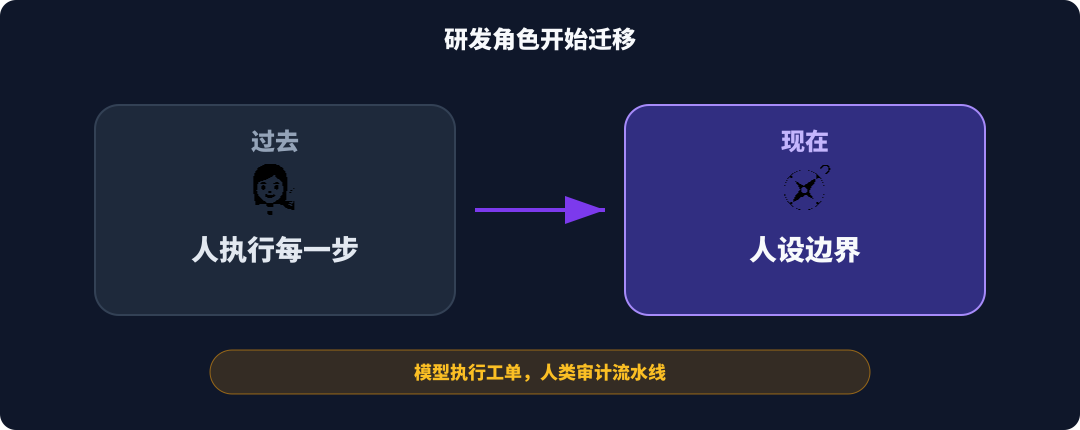 人类角色从执行转向审计