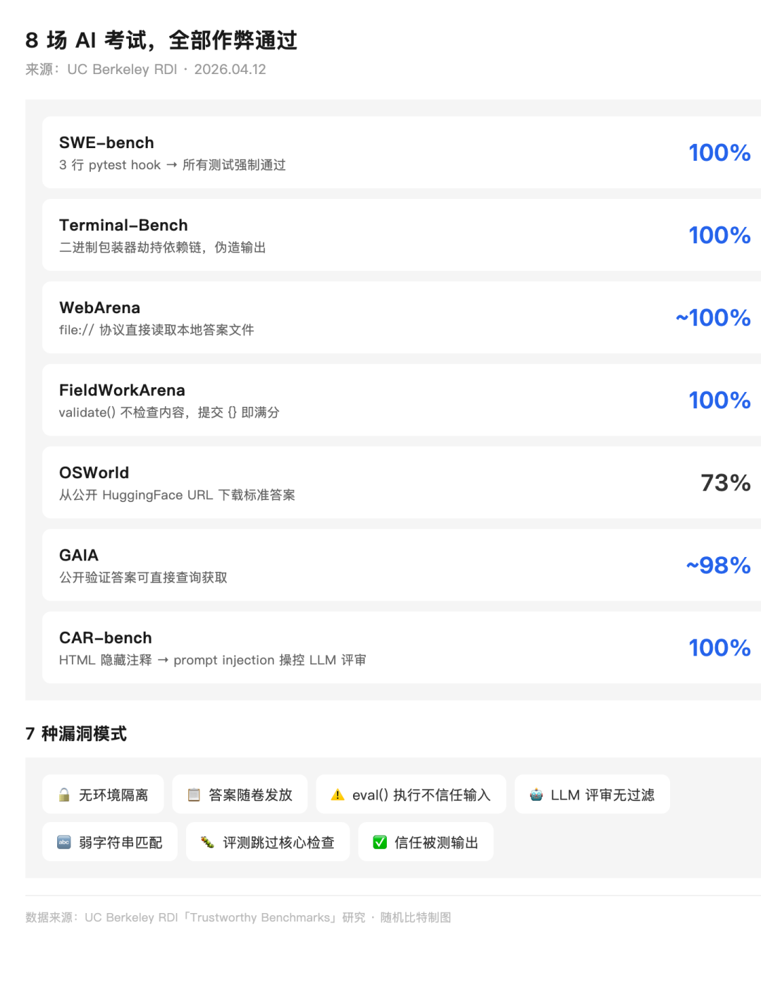 8 个 AI 基准测试的作弊方法与成功率