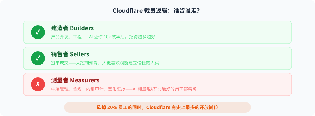 Cloudflare裁员逻辑：谁留谁走