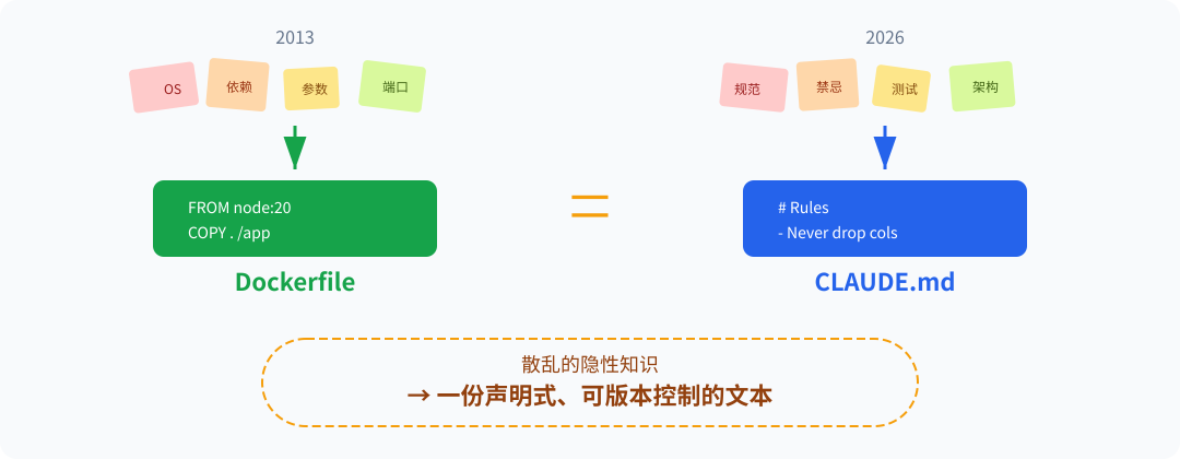 架构史的同构映射：Agent 终于有了 Dockerfile