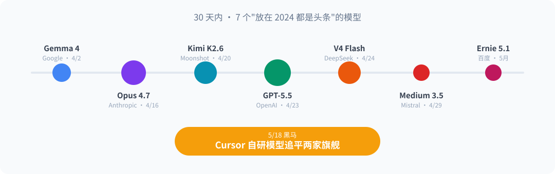 30 天模型大爆炸：任何一个放在 2024 都是头条