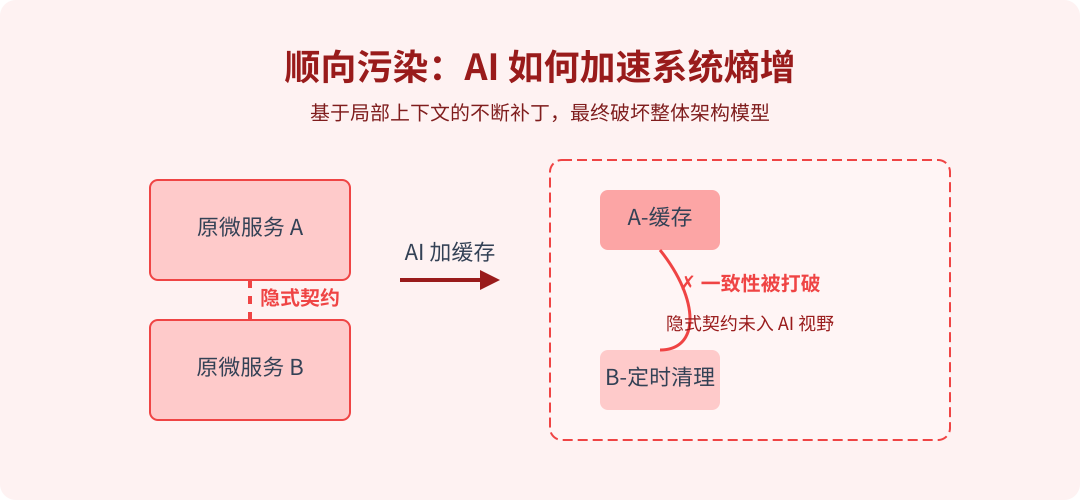 顺向污染：AI 如何加速系统熵增