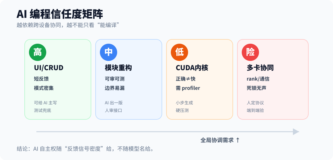 AI 编程信任度矩阵