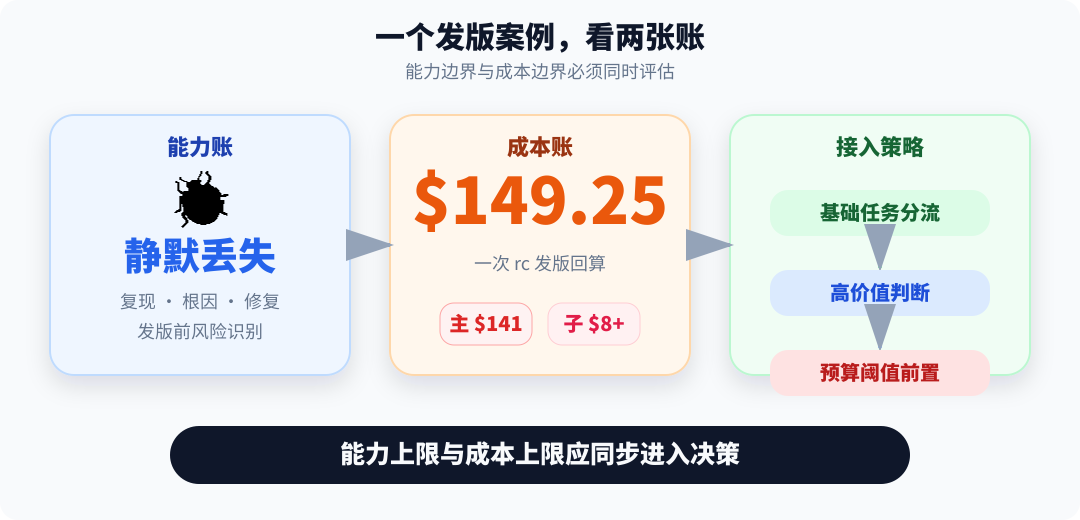 发版案例的能力账与成本账