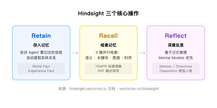 02-retain-recall-reflect