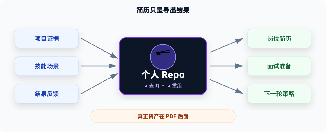 简历只是导出结果