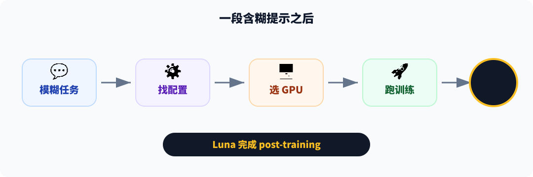 Sol 接管训练流水线