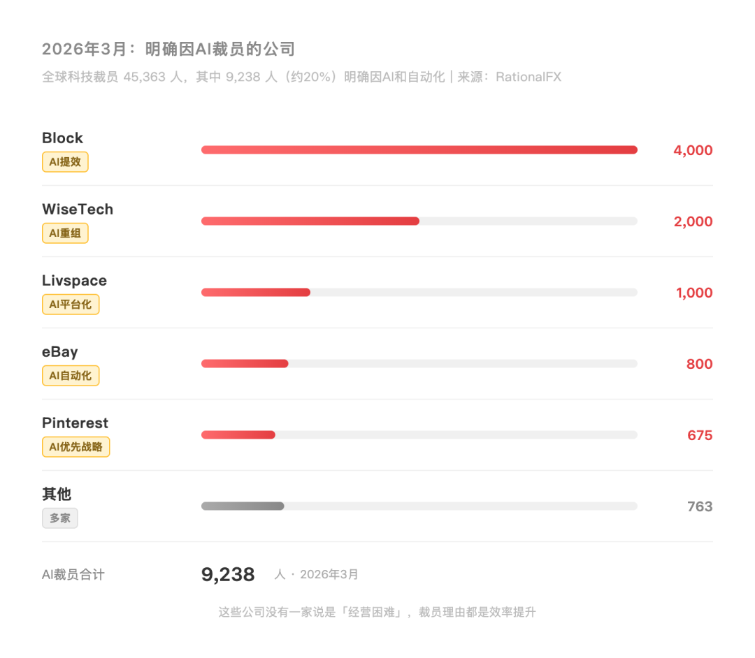 2026年3月AI相关裁员公司