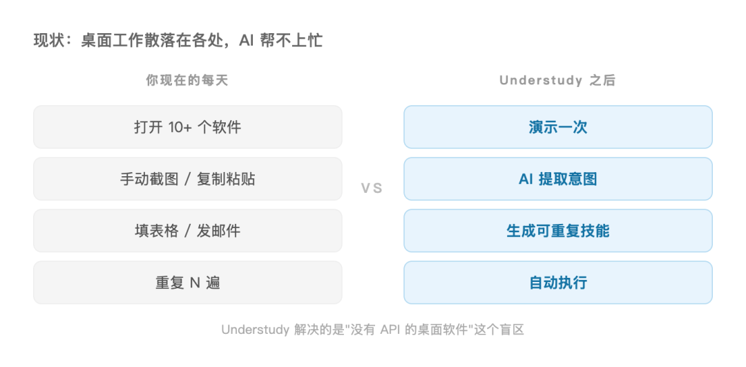 现状 vs Understudy 对比