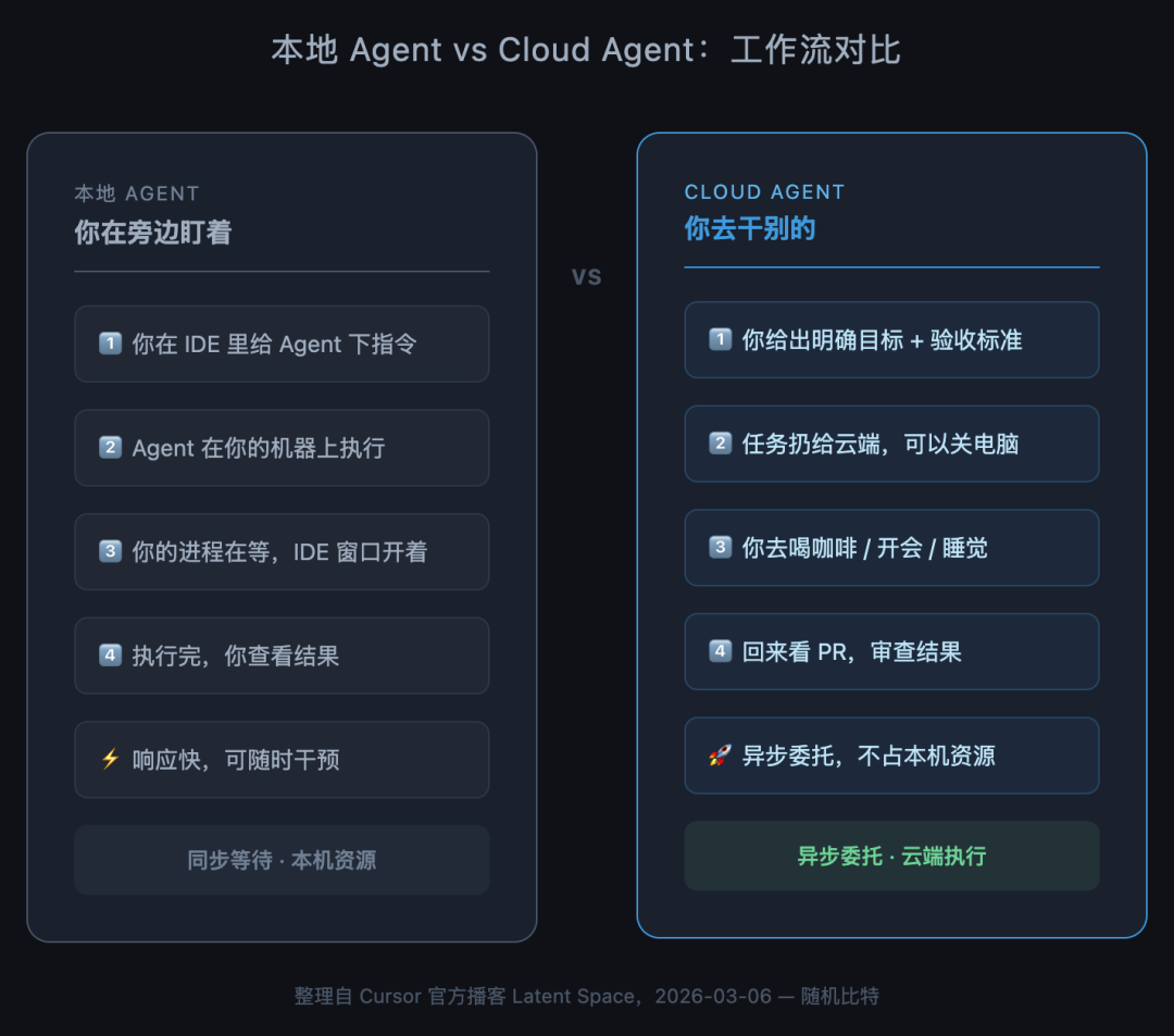 本地 Agent vs Cloud Agent