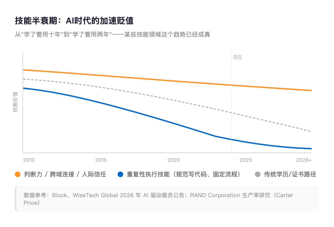 技能半衰期趋势对比