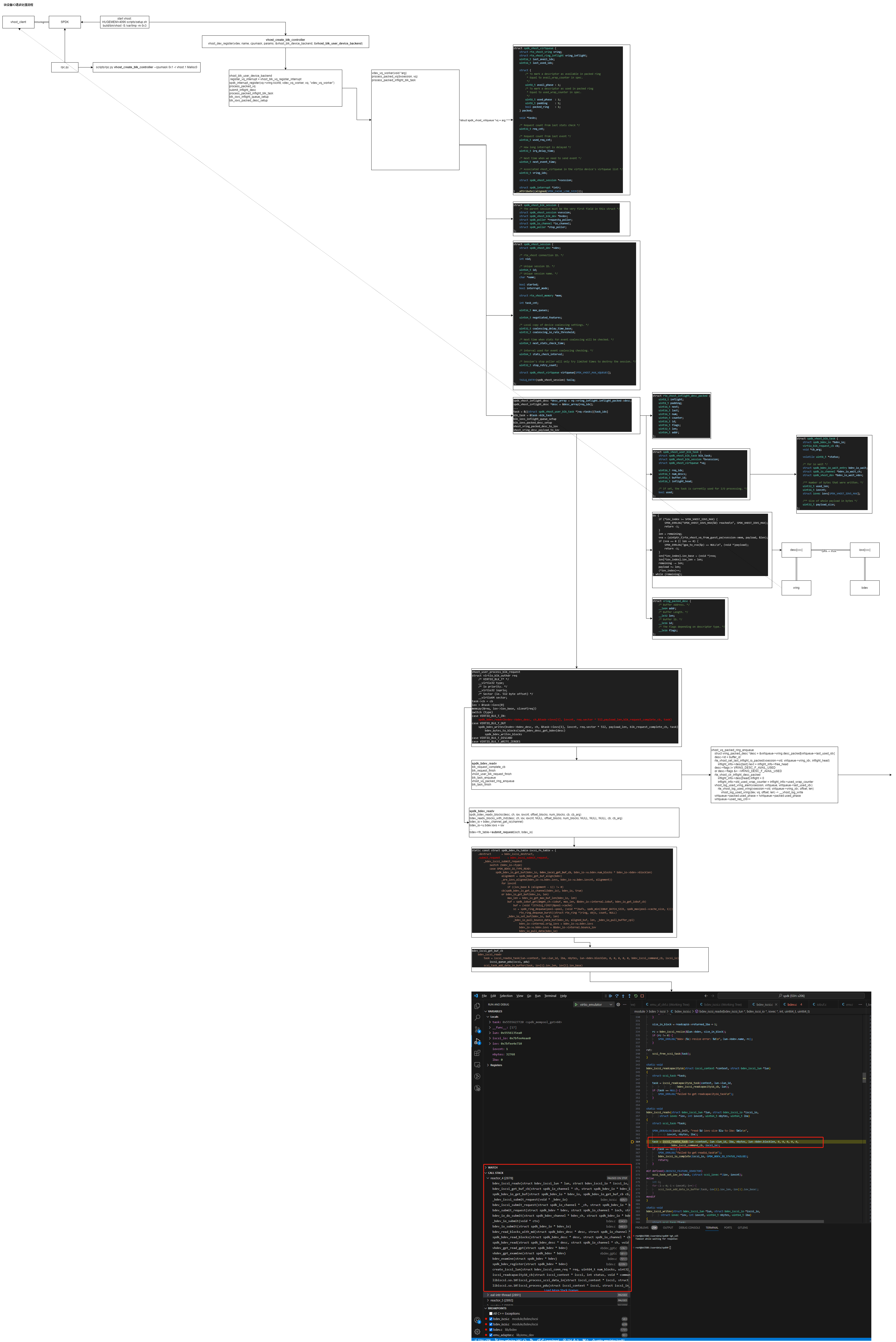 SPDK与iscsi_initiator及libiscsi库源码分析