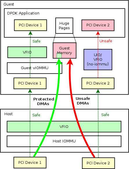 VFIO简介-Linux内核源码分析-模块加载-IOCTL接口-DPDK使用VFIO