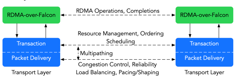 RDMA over Falcon Transport V1.0