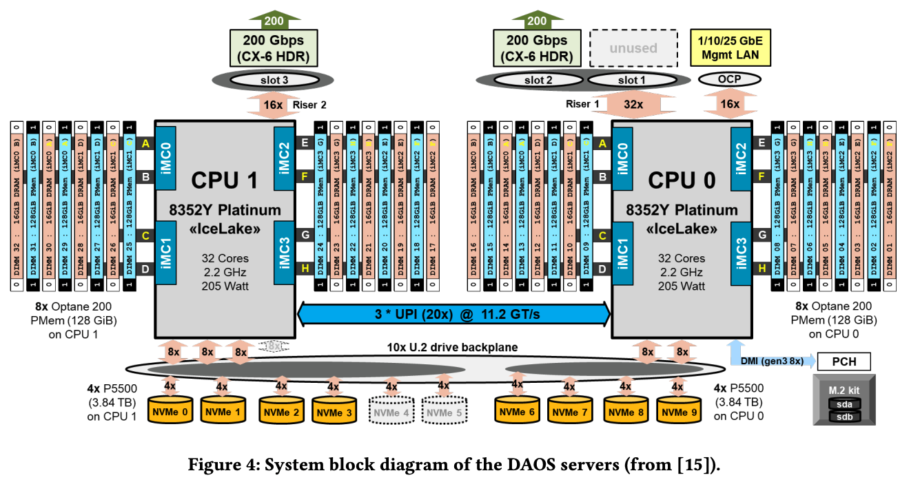 DAOS分布式存储_用户态文件系统dfuse_IO全路径(任务调度_RPC_RDMA_BULK_SPDK_NVME_EC_SGL等)