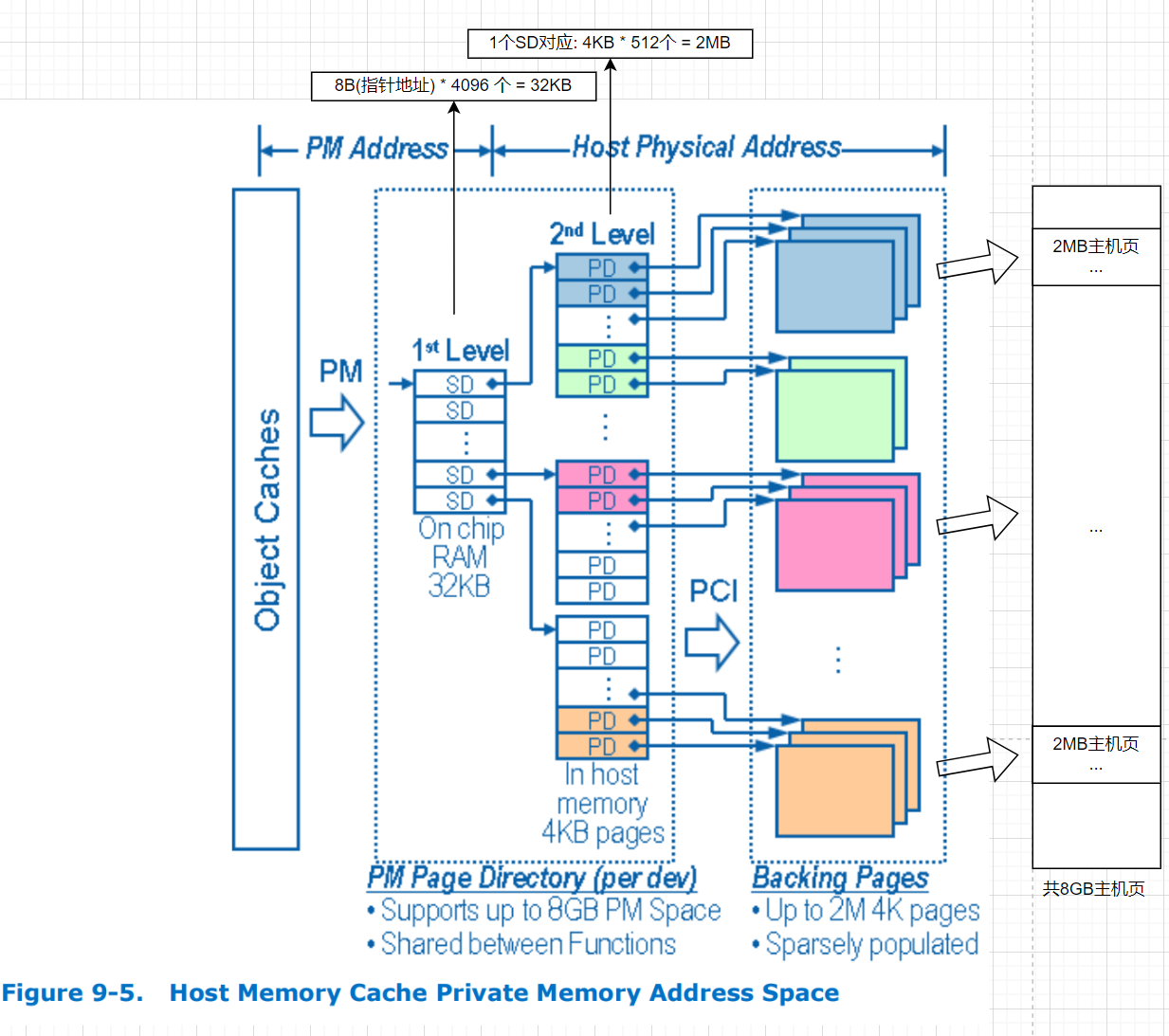 DPDK巨页地址管理/Linux内核内存管理/内存映射/pagemap/rdma内存/注册