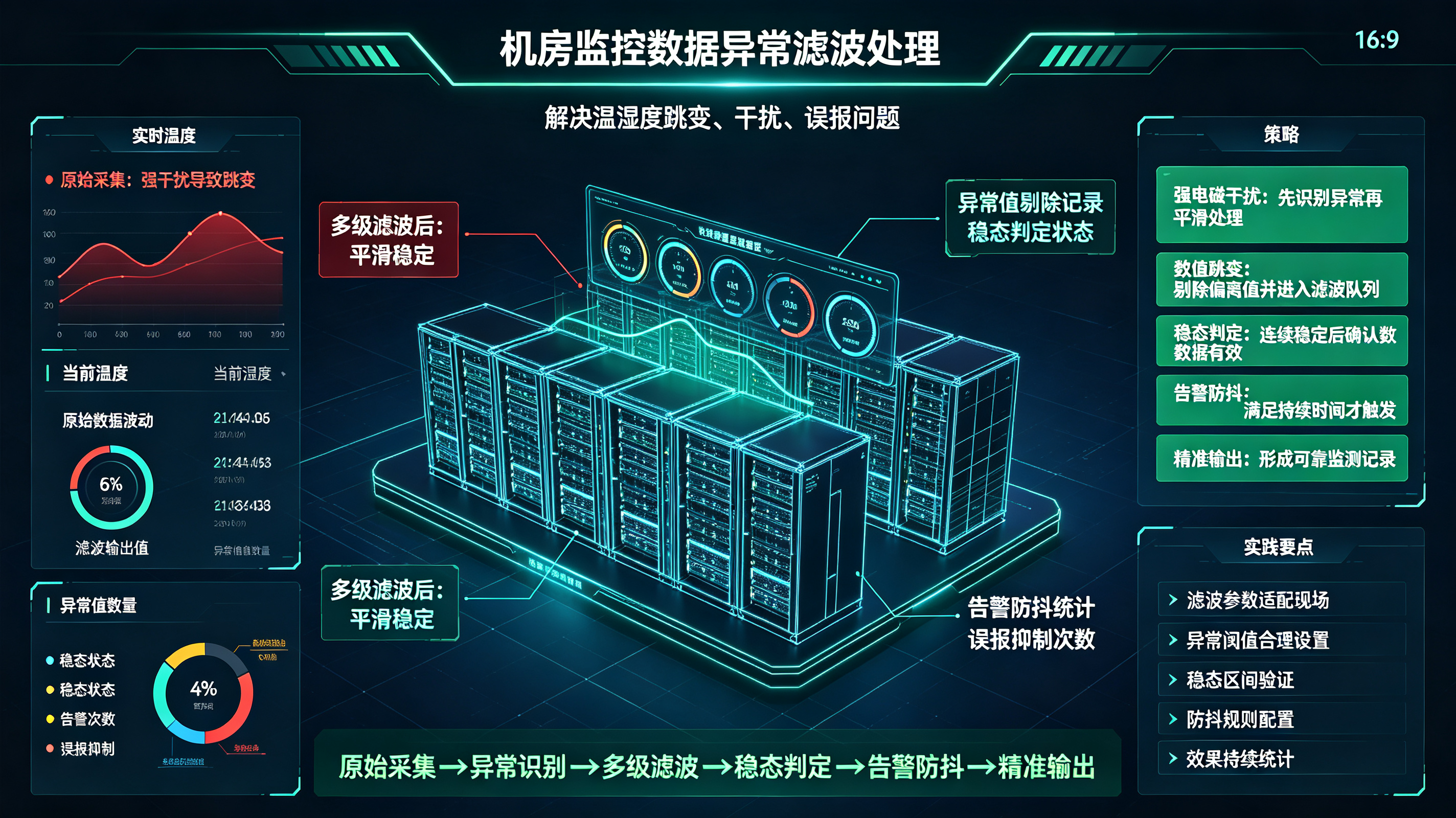 机房监控数据异常滤波处理：解决温湿度跳变、干扰、误报问题