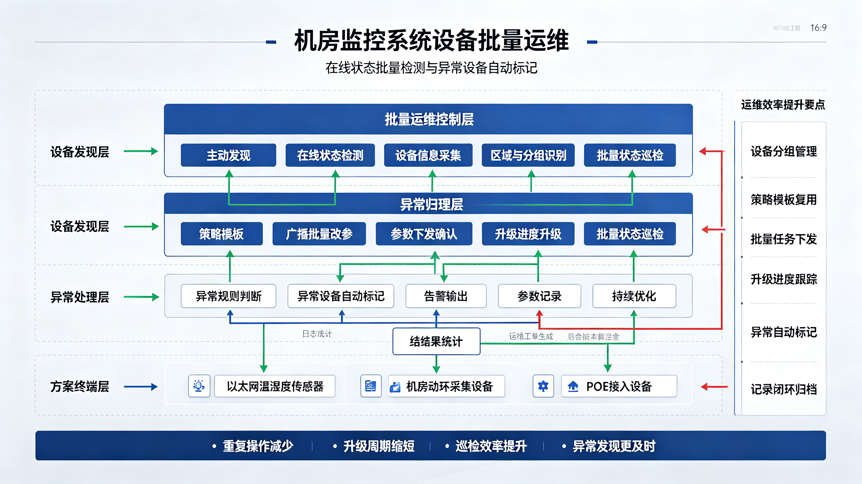 机房监控系统设备批量运维：以太网传感器批量配置、升级、巡检方案