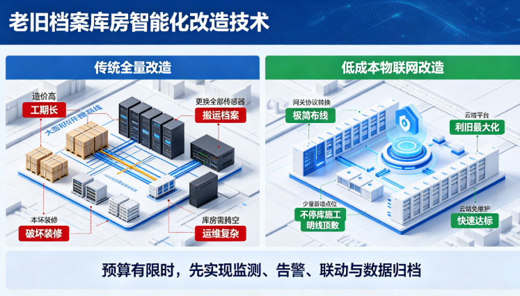 老旧档案库房智能化改造：低成本物联网环境监控升级方案