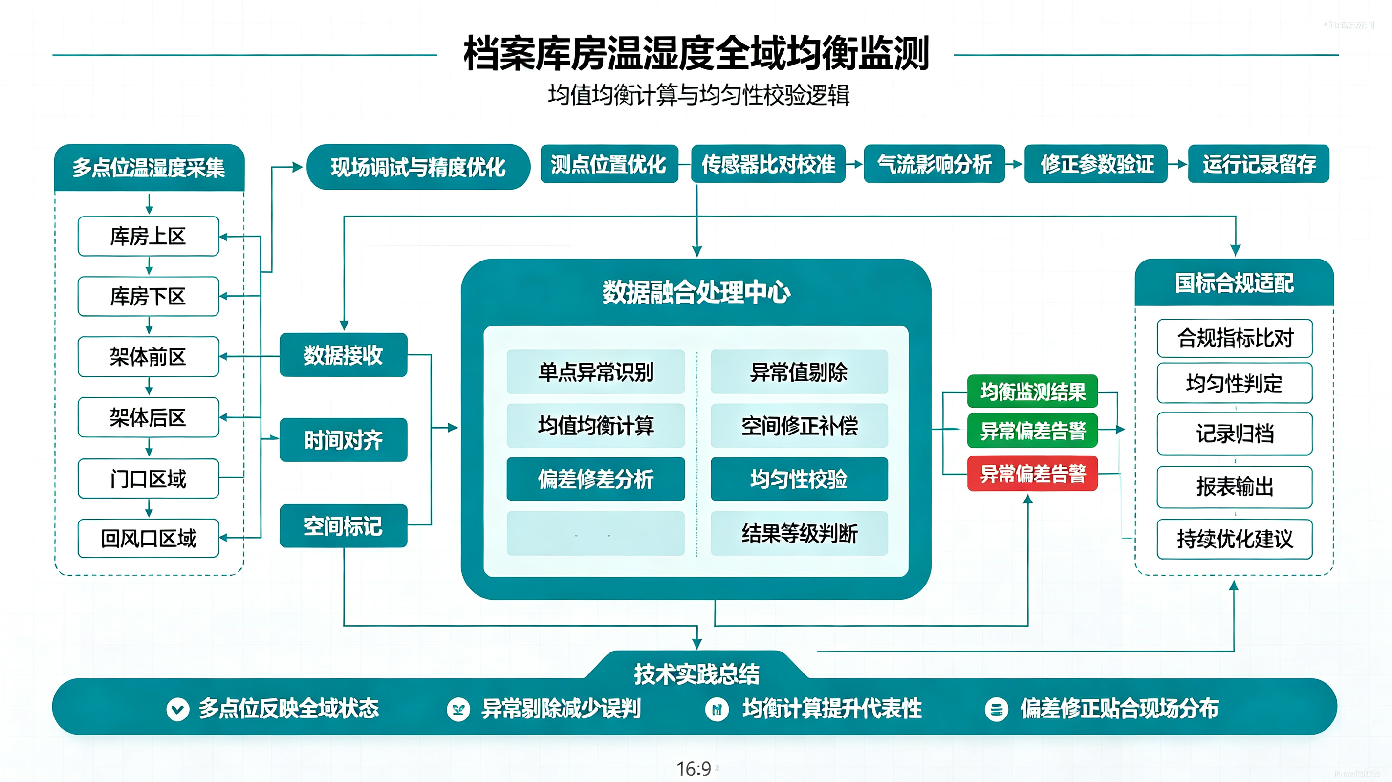 档案库房温湿度全域均衡监测：多点位数据融合与偏差修正技术实践