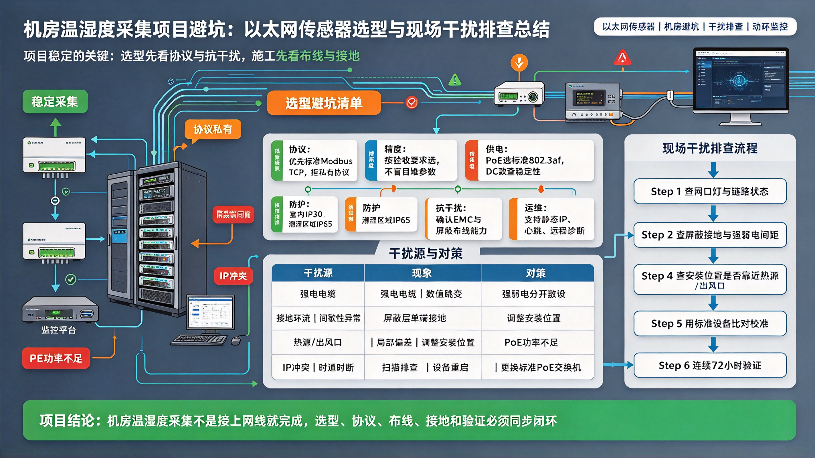 机房温湿度采集项目避坑：以太网传感器选型与现场干扰排查总结